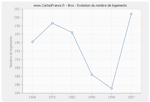 Broc : Evolution du nombre de logements