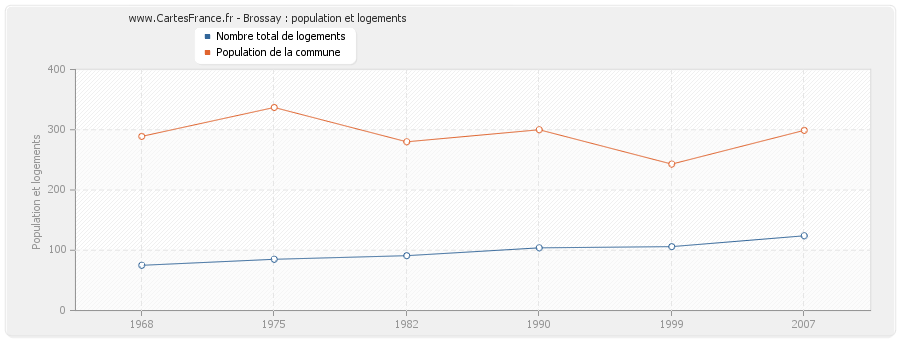 Brossay : population et logements