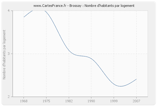 Brossay : Nombre d'habitants par logement