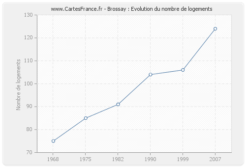 Brossay : Evolution du nombre de logements