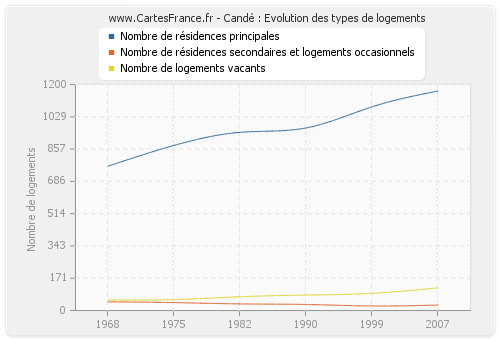 Candé : Evolution des types de logements