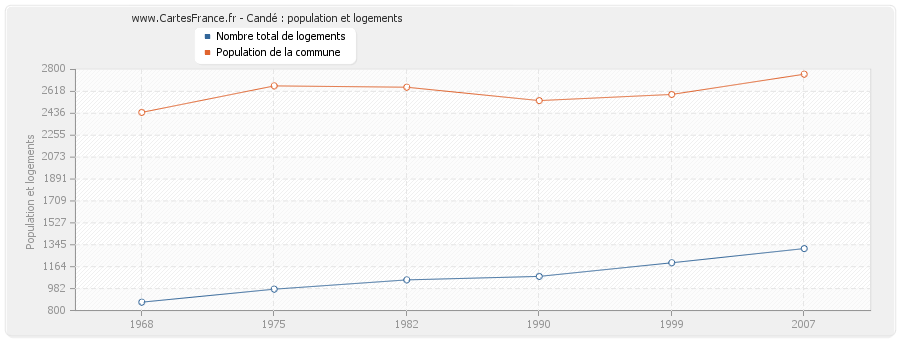 Candé : population et logements