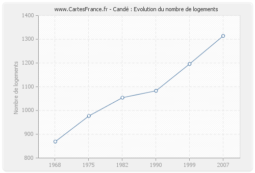 Candé : Evolution du nombre de logements