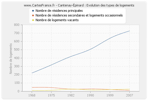 Cantenay-Épinard : Evolution des types de logements