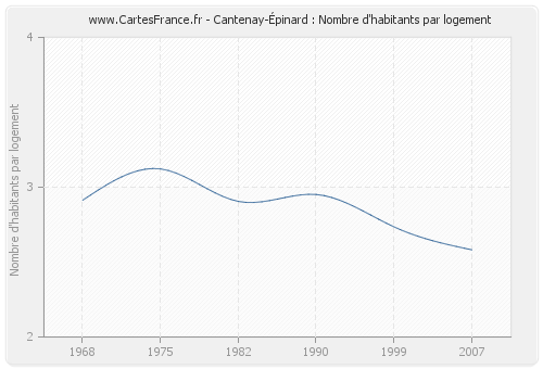 Cantenay-Épinard : Nombre d'habitants par logement