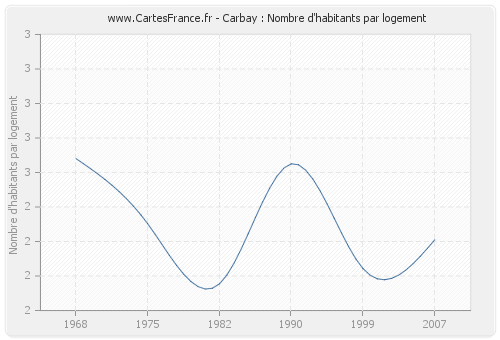 Carbay : Nombre d'habitants par logement