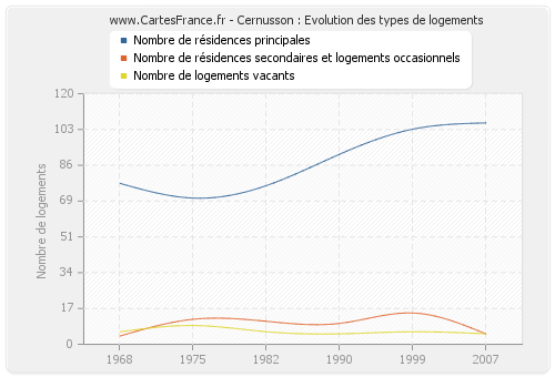 Cernusson : Evolution des types de logements