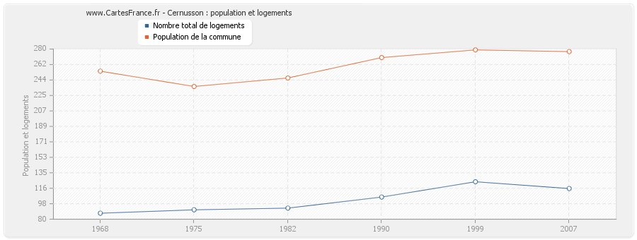 Cernusson : population et logements