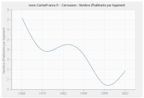 Cernusson : Nombre d'habitants par logement