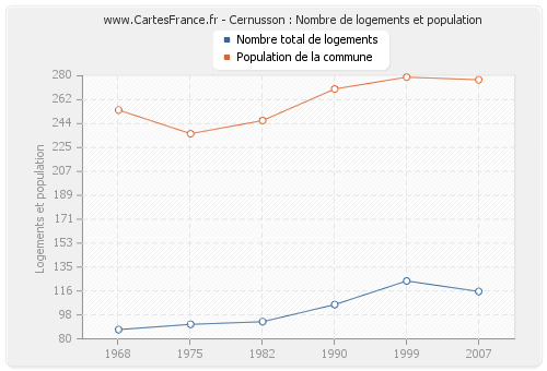 Cernusson : Nombre de logements et population