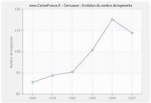 Cernusson : Evolution du nombre de logements