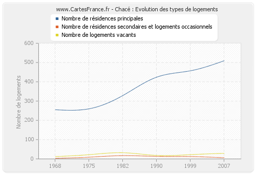 Chacé : Evolution des types de logements