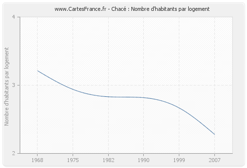 Chacé : Nombre d'habitants par logement