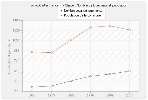 Chacé : Nombre de logements et population
