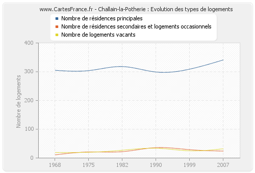 Challain-la-Potherie : Evolution des types de logements