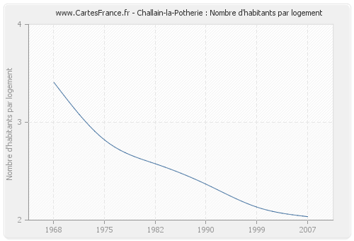 Challain-la-Potherie : Nombre d'habitants par logement