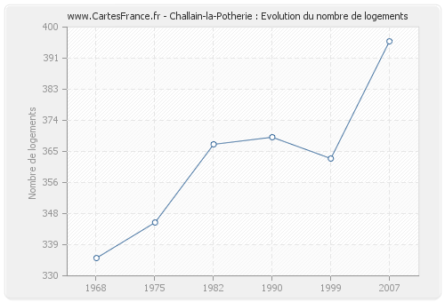 Challain-la-Potherie : Evolution du nombre de logements