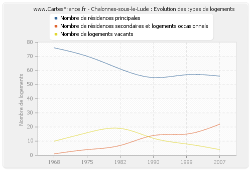 Chalonnes-sous-le-Lude : Evolution des types de logements