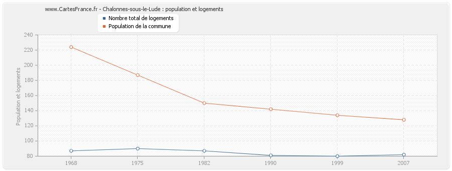 Chalonnes-sous-le-Lude : population et logements