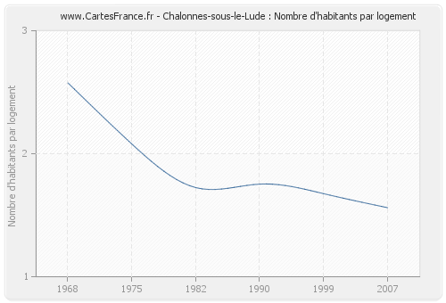 Chalonnes-sous-le-Lude : Nombre d'habitants par logement