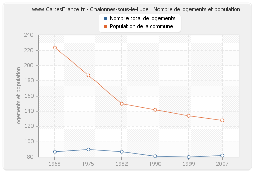 Chalonnes-sous-le-Lude : Nombre de logements et population