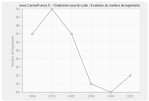 Chalonnes-sous-le-Lude : Evolution du nombre de logements
