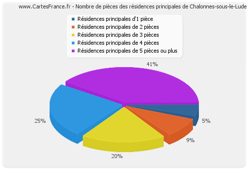 Nombre de pièces des résidences principales de Chalonnes-sous-le-Lude