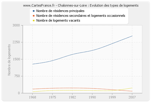 Chalonnes-sur-Loire : Evolution des types de logements