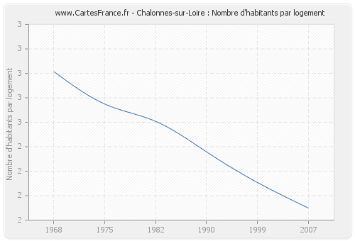 Chalonnes-sur-Loire : Nombre d'habitants par logement