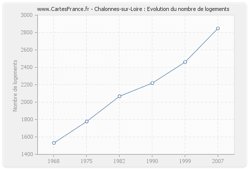 Chalonnes-sur-Loire : Evolution du nombre de logements