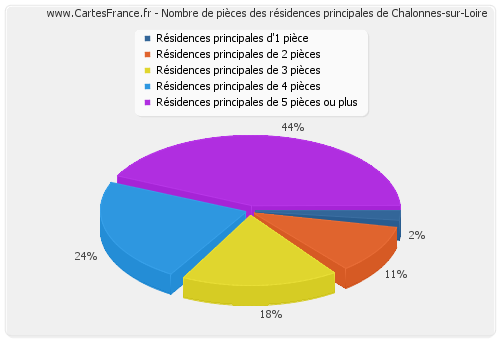 Nombre de pièces des résidences principales de Chalonnes-sur-Loire