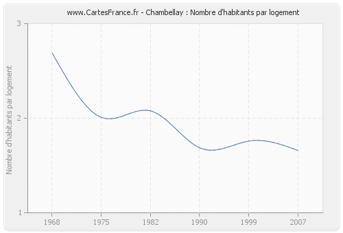 Chambellay : Nombre d'habitants par logement