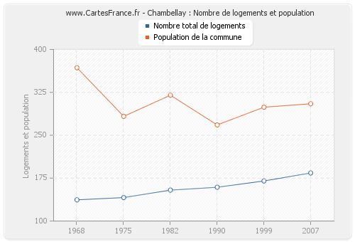 Chambellay : Nombre de logements et population