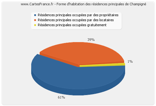 Forme d'habitation des résidences principales de Champigné