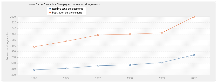 Champigné : population et logements