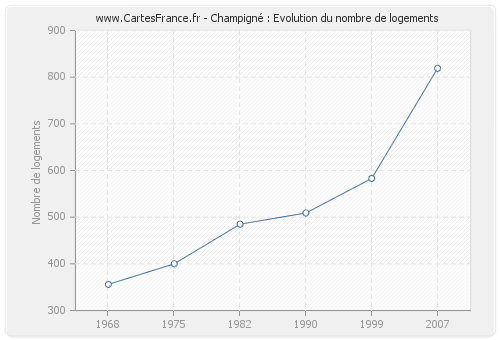 Champigné : Evolution du nombre de logements