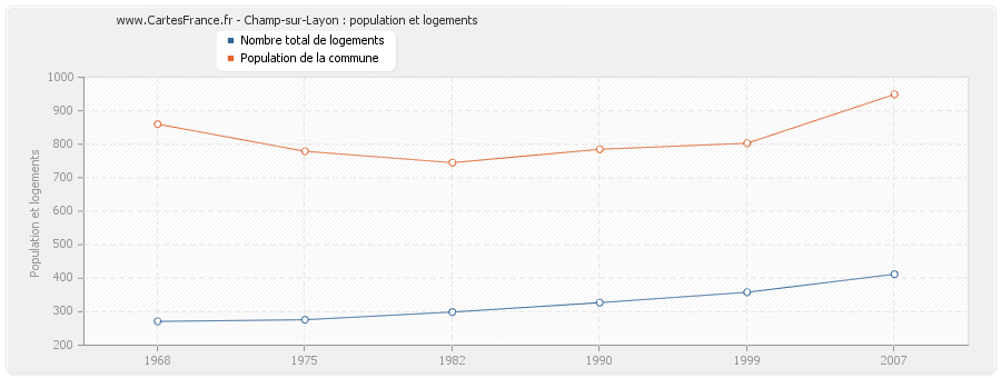 Champ-sur-Layon : population et logements