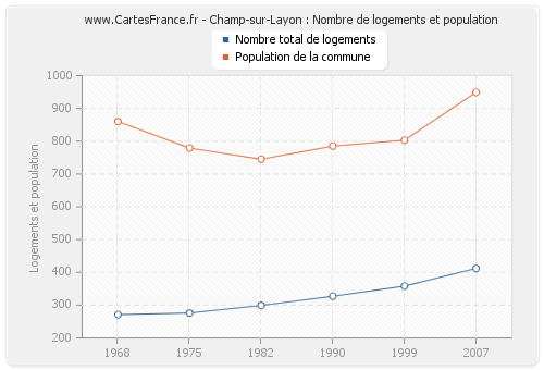 Champ-sur-Layon : Nombre de logements et population