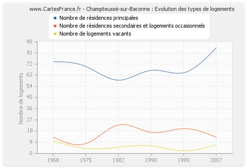 Champteussé-sur-Baconne : Evolution des types de logements