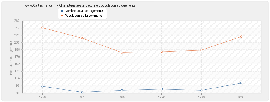 Champteussé-sur-Baconne : population et logements