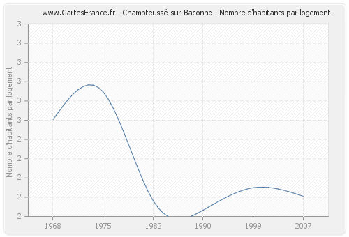 Champteussé-sur-Baconne : Nombre d'habitants par logement