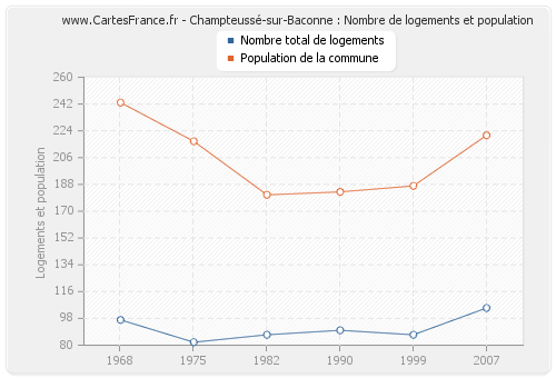 Champteussé-sur-Baconne : Nombre de logements et population