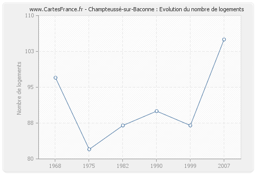 Champteussé-sur-Baconne : Evolution du nombre de logements