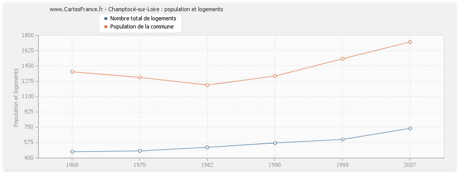 Champtocé-sur-Loire : population et logements