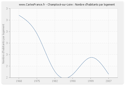 Champtocé-sur-Loire : Nombre d'habitants par logement