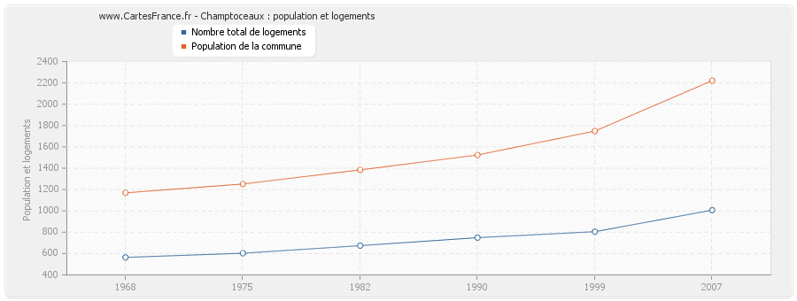 Champtoceaux : population et logements