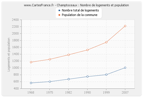 Champtoceaux : Nombre de logements et population