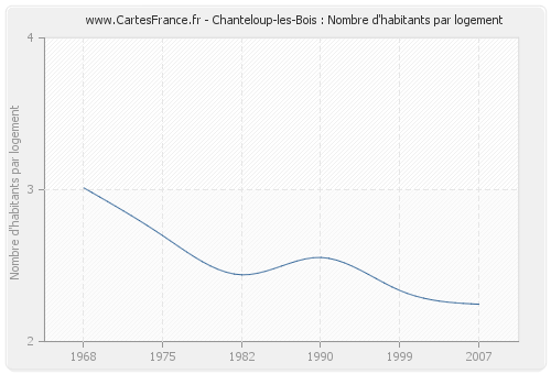 Chanteloup-les-Bois : Nombre d'habitants par logement