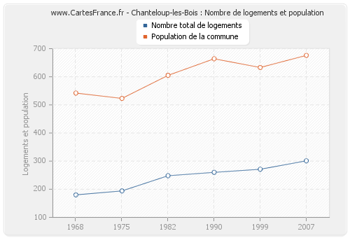 Chanteloup-les-Bois : Nombre de logements et population