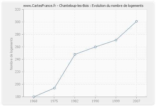 Chanteloup-les-Bois : Evolution du nombre de logements